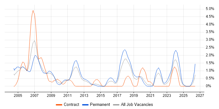 Embedded Engineer job vacancy trend in Basingstoke