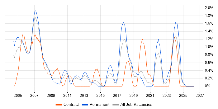 Embedded Software Engineer job vacancy trend in Basingstoke