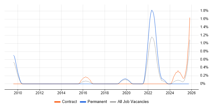 Emotional Intelligence job vacancy trend in Basingstoke