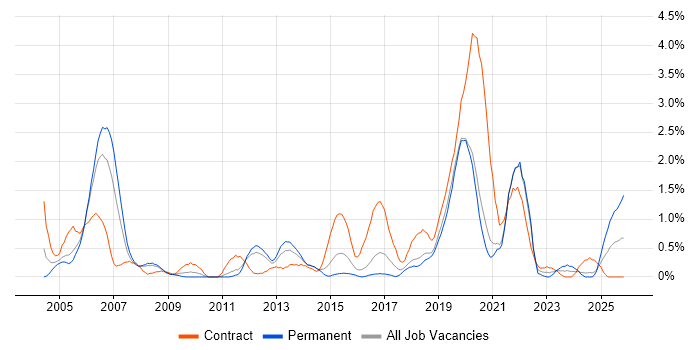 End-to-End Testing job vacancy trend in Basingstoke