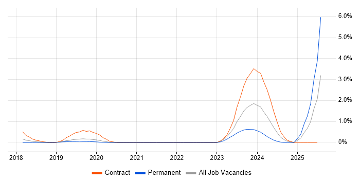 Job vacancy trend for Endace in Basingstoke