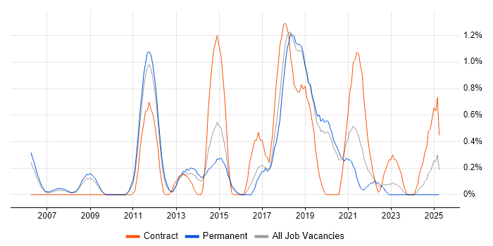 Job vacancy trend for Enterprise Architect in Basingstoke Job vacancy trend for Enterprise Architect in Basingstoke