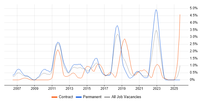 Job vacancy trend for Enterprise Architecture in Basingstoke Job vacancy trend for Enterprise Architecture in Basingstoke