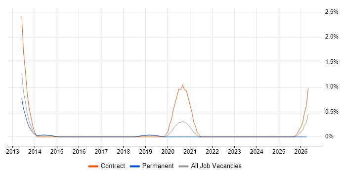 Enterprise Cloud job vacancy trend in Basingstoke