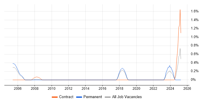 Job vacancy trend for Enterprise Content Management in Basingstoke