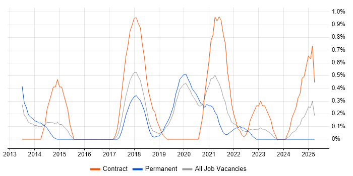 Job vacancy trend for Enterprise Management Architect in Basingstoke