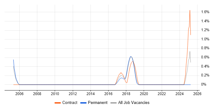 Job vacancy trend for Enterprise Search in Basingstoke Job vacancy trend for Enterprise Search in Basingstoke