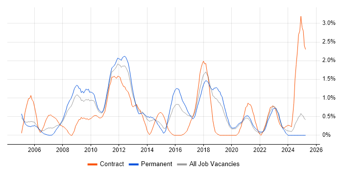 Job vacancy trend for Enterprise Software in Basingstoke