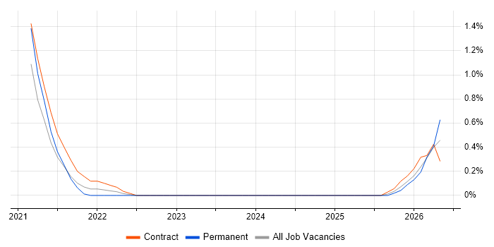 Enterprise Storage job vacancy trend in Basingstoke