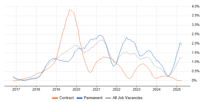 Job vacancy trend for Entra ID in Basingstoke Job vacancy trend for Entra ID in Basingstoke