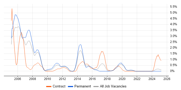 Job vacancy trend for Ericsson in Basingstoke