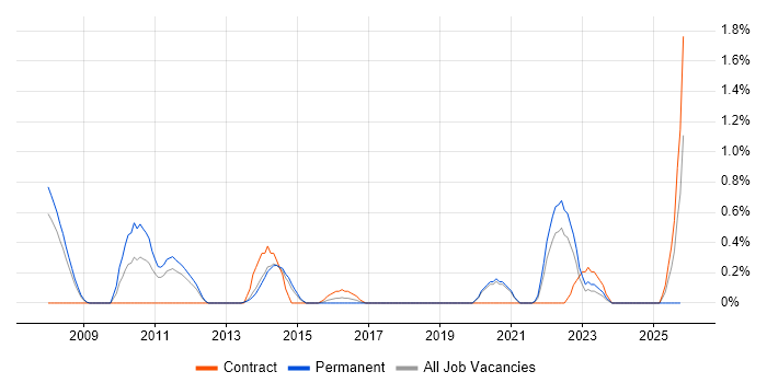 ESRI job vacancy trend in Basingstoke