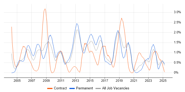 Job vacancy trend for Ethernet in Basingstoke Job vacancy trend for Ethernet in Basingstoke