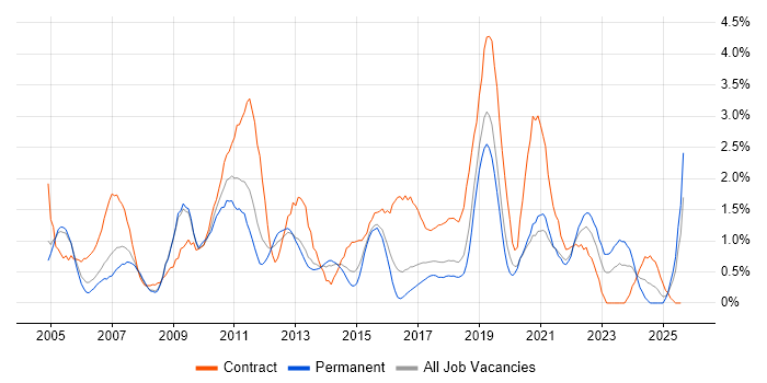 Job vacancy trend for ETL in Basingstoke