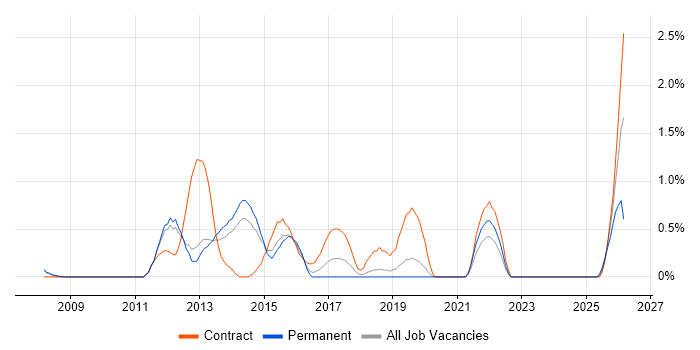 eTOM job vacancy trend in Basingstoke