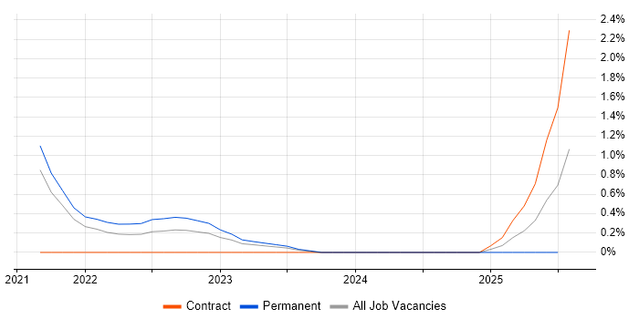 Job vacancy trend for Event-Driven Architecture in Basingstoke Job vacancy trend for Event-Driven Architecture in Basingstoke