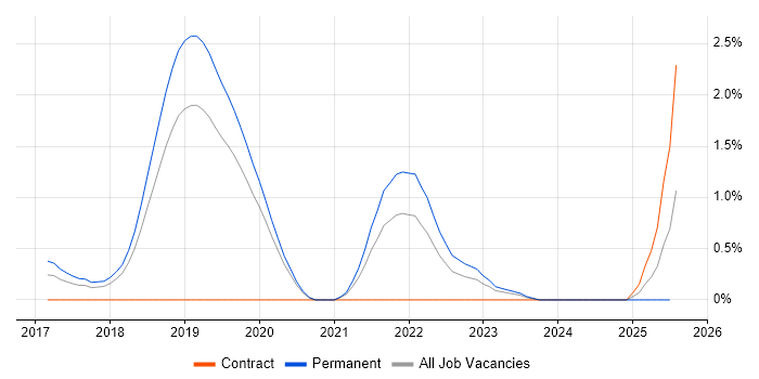 Job vacancy trend for Event-Driven in Basingstoke Job vacancy trend for Event-Driven in Basingstoke