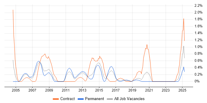 Job vacancy trend for Exchange Engineer in Basingstoke Job vacancy trend for Exchange Engineer in Basingstoke
