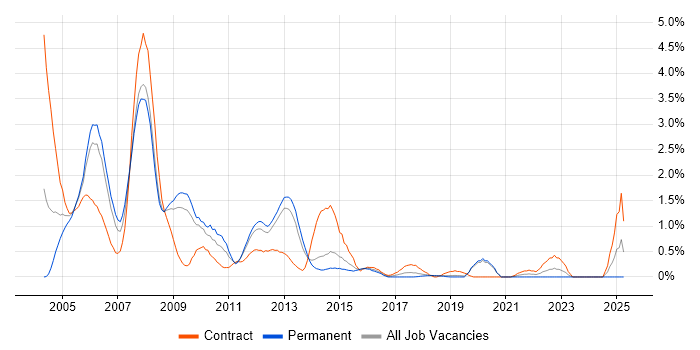 Job vacancy trend for Exchange Server 2003 in Basingstoke