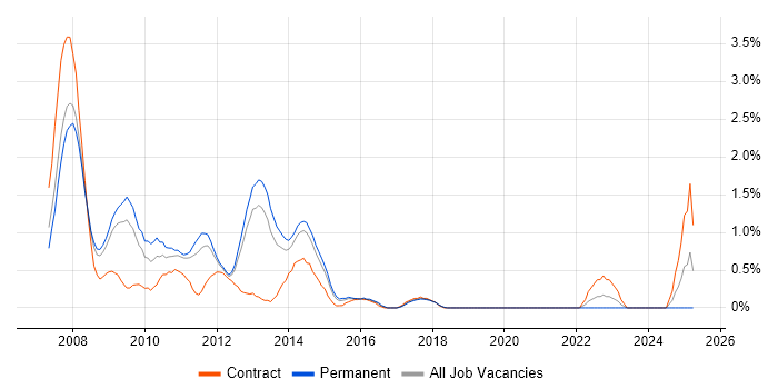 Job vacancy trend for Exchange Server 2007 in Basingstoke
