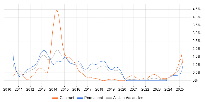 Job vacancy trend for Exchange Server 2010 in Basingstoke Job vacancy trend for Exchange Server 2010 in Basingstoke