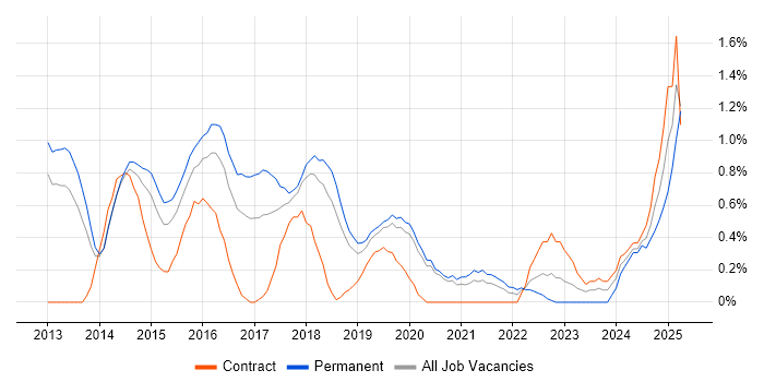 Job vacancy trend for Exchange Server 2013 in Basingstoke