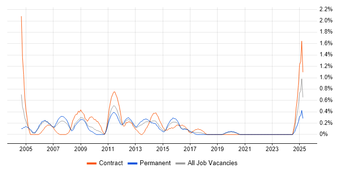 Job vacancy trend for Exchange Support in Basingstoke Job vacancy trend for Exchange Support in Basingstoke