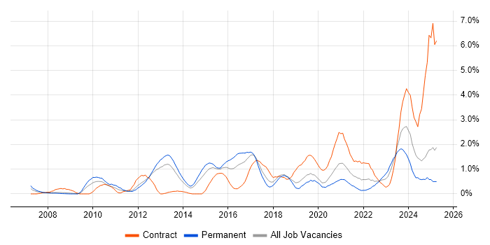 Job vacancy trend for F5 in Basingstoke Job vacancy trend for F5 in Basingstoke
