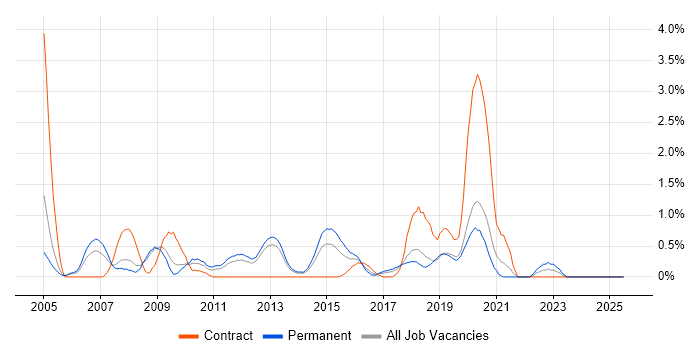 Job vacancy trend for Fat Client in Basingstoke