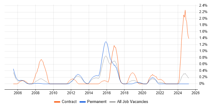 Job vacancy trend for Fault Management in Basingstoke