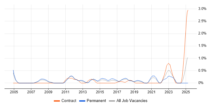 Job vacancy trend for Fibre Channel in Basingstoke