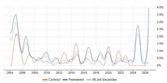 Field Engineer job vacancy trend in Basingstoke