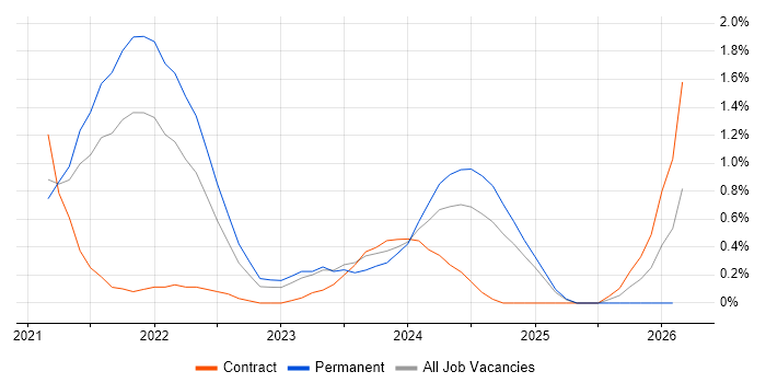 Figma job vacancy trend in Basingstoke