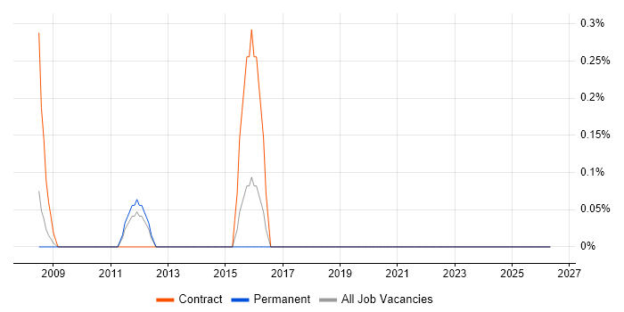 Financial Accountant job vacancy trend in Basingstoke