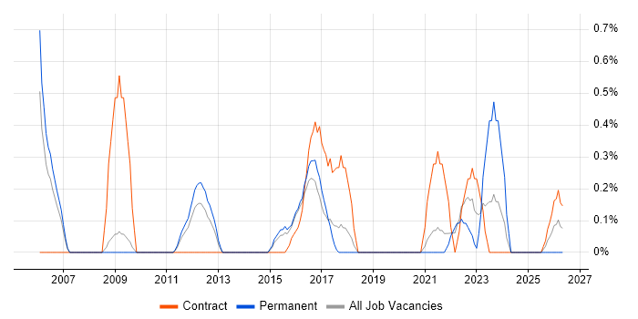 Financial Modelling job vacancy trend in Basingstoke