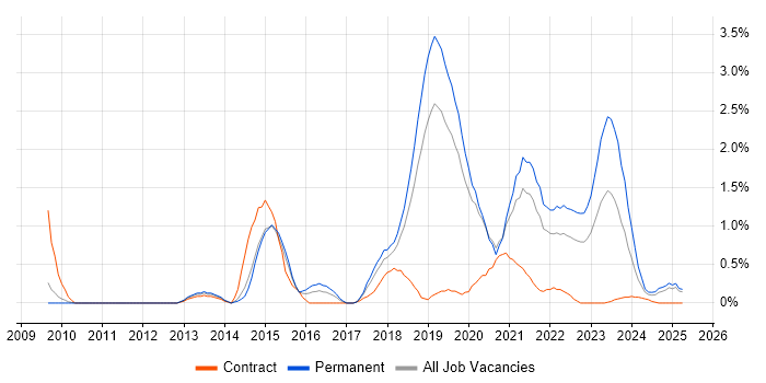 Job vacancy trend for Fintech in Basingstoke Job vacancy trend for Fintech in Basingstoke