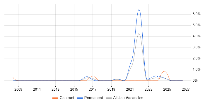 Fire and Rescue job vacancy trend in Basingstoke