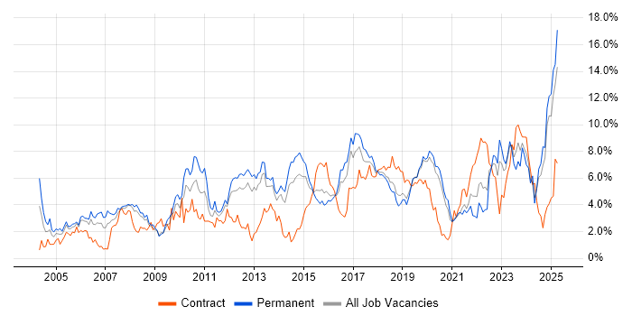 Job vacancy trend for Firewall in Basingstoke