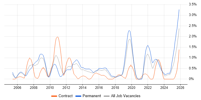 Firmware job vacancy trend in Basingstoke