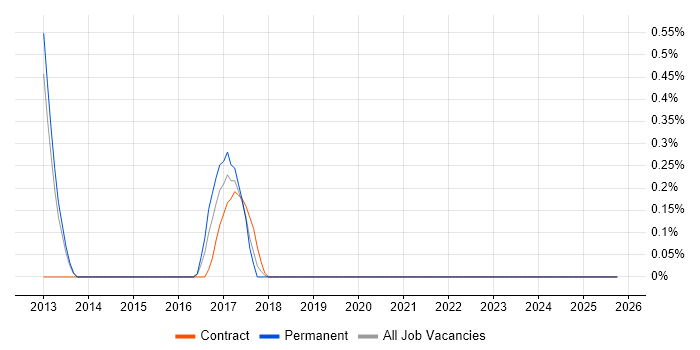 Forefront Identity Manager job vacancy trend in Basingstoke