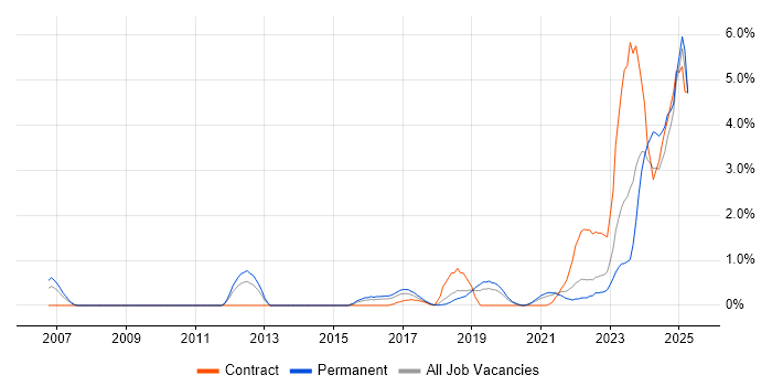 Job vacancy trend for FortiGate in Basingstoke