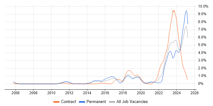 Job vacancy trend for Fortinet in Basingstoke