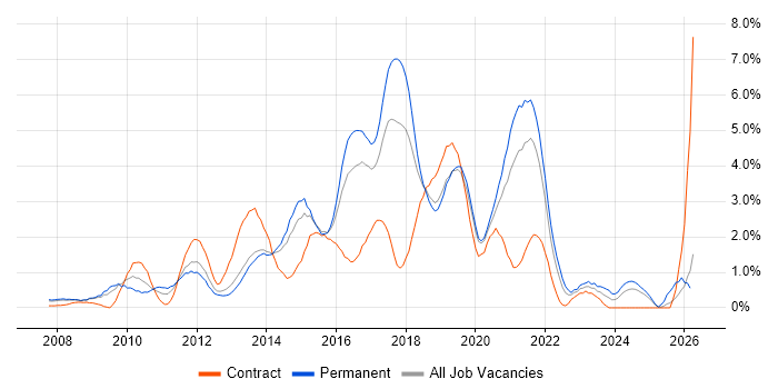 Front End Development job vacancy trend in Basingstoke