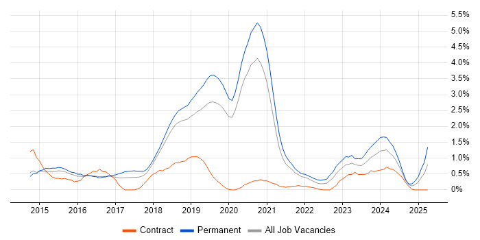 Job vacancy trend for Full-Stack Developer in Basingstoke