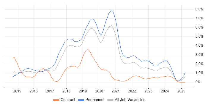 Job vacancy trend for Full-Stack Development in Basingstoke Job vacancy trend for Full-Stack Development in Basingstoke
