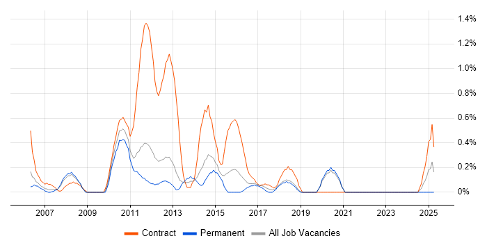 Job vacancy trend for Functional Consultant in Basingstoke