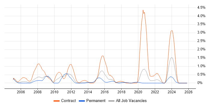 GAP Analysis job vacancy trend in Basingstoke