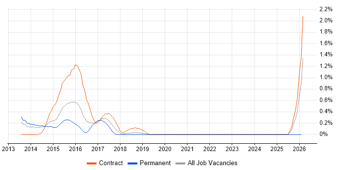 GCIH job vacancy trend in Basingstoke