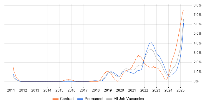 Job vacancy trend for GCP in Basingstoke