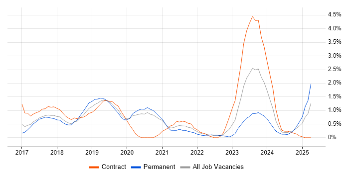 Job vacancy trend for GDPR in Basingstoke Job vacancy trend for GDPR in Basingstoke